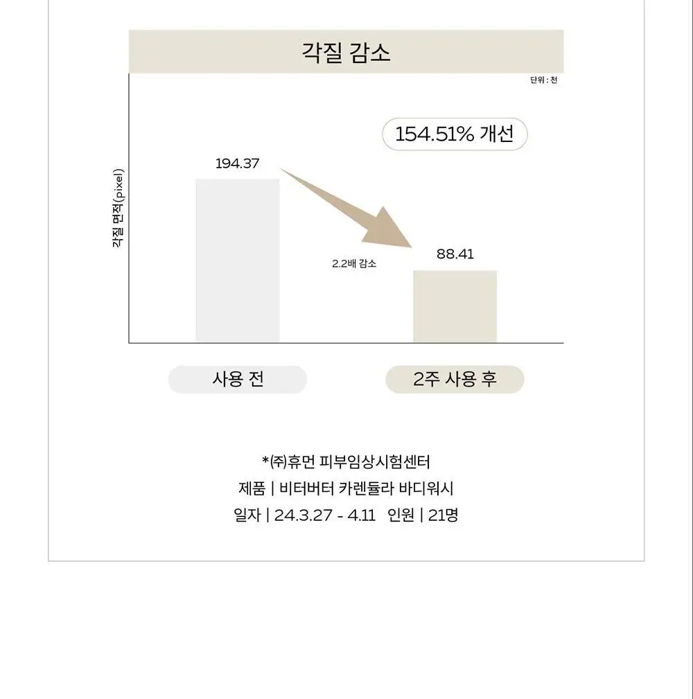 [달달한 우디향] 아르베 비터버터 바디워시 500ml 상세페이지 10